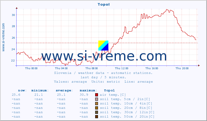  :: Topol :: air temp. | humi- dity | wind dir. | wind speed | wind gusts | air pressure | precipi- tation | sun strength | soil temp. 5cm / 2in | soil temp. 10cm / 4in | soil temp. 20cm / 8in | soil temp. 30cm / 12in | soil temp. 50cm / 20in :: last day / 5 minutes.
