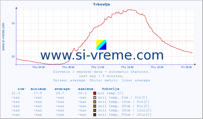  :: Trbovlje :: air temp. | humi- dity | wind dir. | wind speed | wind gusts | air pressure | precipi- tation | sun strength | soil temp. 5cm / 2in | soil temp. 10cm / 4in | soil temp. 20cm / 8in | soil temp. 30cm / 12in | soil temp. 50cm / 20in :: last day / 5 minutes.