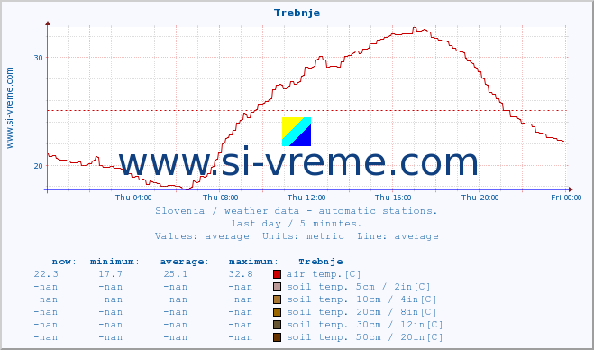  :: Trebnje :: air temp. | humi- dity | wind dir. | wind speed | wind gusts | air pressure | precipi- tation | sun strength | soil temp. 5cm / 2in | soil temp. 10cm / 4in | soil temp. 20cm / 8in | soil temp. 30cm / 12in | soil temp. 50cm / 20in :: last day / 5 minutes.