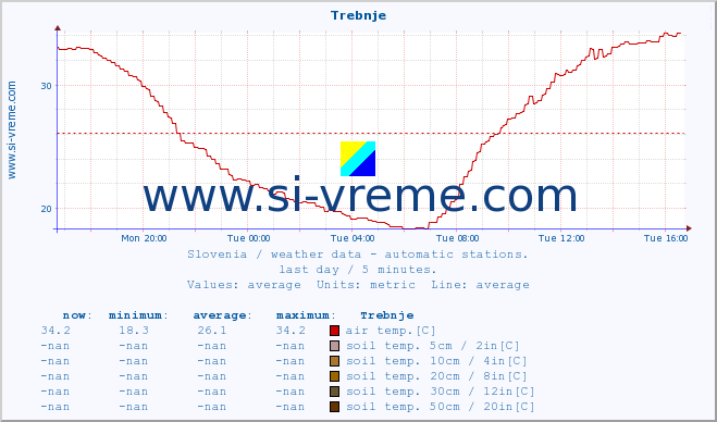  :: Trebnje :: air temp. | humi- dity | wind dir. | wind speed | wind gusts | air pressure | precipi- tation | sun strength | soil temp. 5cm / 2in | soil temp. 10cm / 4in | soil temp. 20cm / 8in | soil temp. 30cm / 12in | soil temp. 50cm / 20in :: last day / 5 minutes.