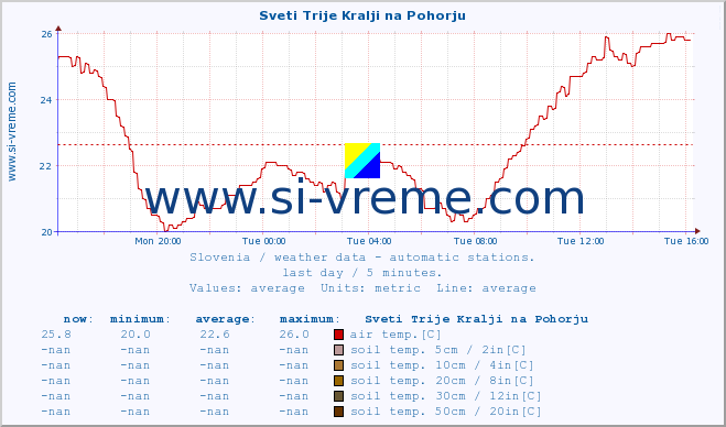  :: Sveti Trije Kralji na Pohorju :: air temp. | humi- dity | wind dir. | wind speed | wind gusts | air pressure | precipi- tation | sun strength | soil temp. 5cm / 2in | soil temp. 10cm / 4in | soil temp. 20cm / 8in | soil temp. 30cm / 12in | soil temp. 50cm / 20in :: last day / 5 minutes.