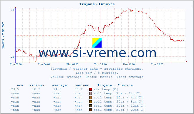  :: Trojane - Limovce :: air temp. | humi- dity | wind dir. | wind speed | wind gusts | air pressure | precipi- tation | sun strength | soil temp. 5cm / 2in | soil temp. 10cm / 4in | soil temp. 20cm / 8in | soil temp. 30cm / 12in | soil temp. 50cm / 20in :: last day / 5 minutes.