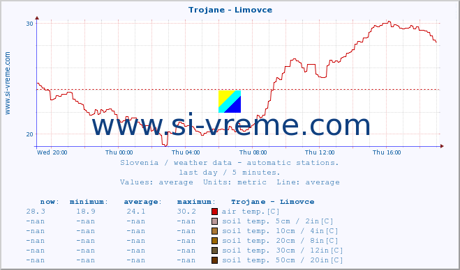  :: Trojane - Limovce :: air temp. | humi- dity | wind dir. | wind speed | wind gusts | air pressure | precipi- tation | sun strength | soil temp. 5cm / 2in | soil temp. 10cm / 4in | soil temp. 20cm / 8in | soil temp. 30cm / 12in | soil temp. 50cm / 20in :: last day / 5 minutes.