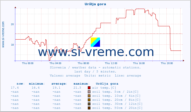  :: Uršlja gora :: air temp. | humi- dity | wind dir. | wind speed | wind gusts | air pressure | precipi- tation | sun strength | soil temp. 5cm / 2in | soil temp. 10cm / 4in | soil temp. 20cm / 8in | soil temp. 30cm / 12in | soil temp. 50cm / 20in :: last day / 5 minutes.