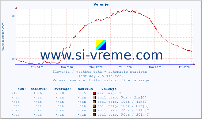  :: Velenje :: air temp. | humi- dity | wind dir. | wind speed | wind gusts | air pressure | precipi- tation | sun strength | soil temp. 5cm / 2in | soil temp. 10cm / 4in | soil temp. 20cm / 8in | soil temp. 30cm / 12in | soil temp. 50cm / 20in :: last day / 5 minutes.