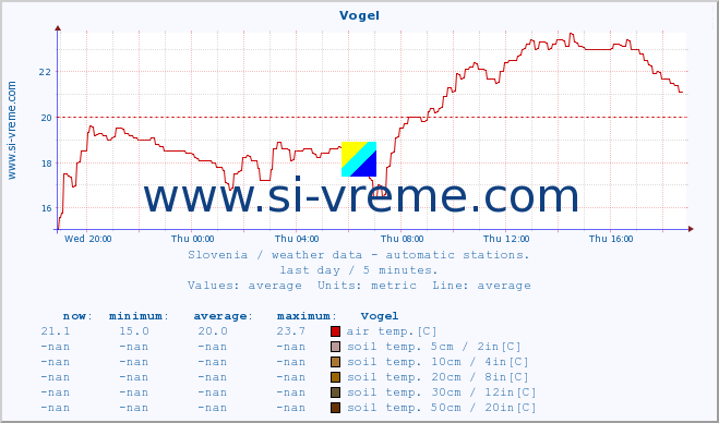  :: Vogel :: air temp. | humi- dity | wind dir. | wind speed | wind gusts | air pressure | precipi- tation | sun strength | soil temp. 5cm / 2in | soil temp. 10cm / 4in | soil temp. 20cm / 8in | soil temp. 30cm / 12in | soil temp. 50cm / 20in :: last day / 5 minutes.