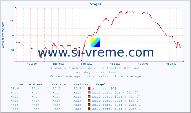  :: Vogel :: air temp. | humi- dity | wind dir. | wind speed | wind gusts | air pressure | precipi- tation | sun strength | soil temp. 5cm / 2in | soil temp. 10cm / 4in | soil temp. 20cm / 8in | soil temp. 30cm / 12in | soil temp. 50cm / 20in :: last day / 5 minutes.