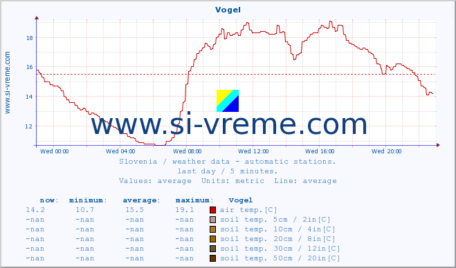  :: Vogel :: air temp. | humi- dity | wind dir. | wind speed | wind gusts | air pressure | precipi- tation | sun strength | soil temp. 5cm / 2in | soil temp. 10cm / 4in | soil temp. 20cm / 8in | soil temp. 30cm / 12in | soil temp. 50cm / 20in :: last day / 5 minutes.