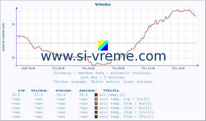  :: Vrhnika :: air temp. | humi- dity | wind dir. | wind speed | wind gusts | air pressure | precipi- tation | sun strength | soil temp. 5cm / 2in | soil temp. 10cm / 4in | soil temp. 20cm / 8in | soil temp. 30cm / 12in | soil temp. 50cm / 20in :: last day / 5 minutes.