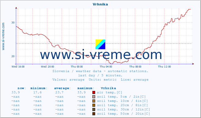  :: Vrhnika :: air temp. | humi- dity | wind dir. | wind speed | wind gusts | air pressure | precipi- tation | sun strength | soil temp. 5cm / 2in | soil temp. 10cm / 4in | soil temp. 20cm / 8in | soil temp. 30cm / 12in | soil temp. 50cm / 20in :: last day / 5 minutes.