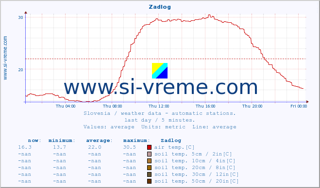  :: Zadlog :: air temp. | humi- dity | wind dir. | wind speed | wind gusts | air pressure | precipi- tation | sun strength | soil temp. 5cm / 2in | soil temp. 10cm / 4in | soil temp. 20cm / 8in | soil temp. 30cm / 12in | soil temp. 50cm / 20in :: last day / 5 minutes.