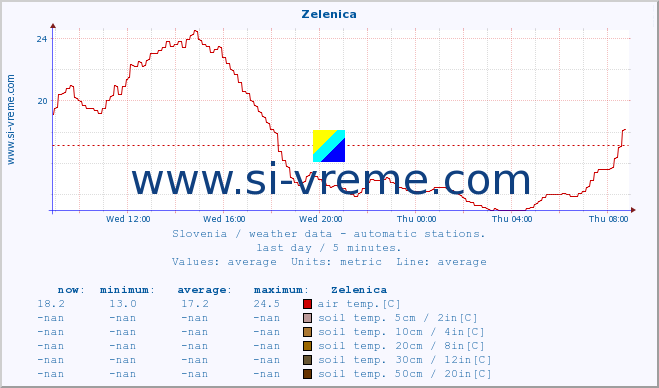  :: Zelenica :: air temp. | humi- dity | wind dir. | wind speed | wind gusts | air pressure | precipi- tation | sun strength | soil temp. 5cm / 2in | soil temp. 10cm / 4in | soil temp. 20cm / 8in | soil temp. 30cm / 12in | soil temp. 50cm / 20in :: last day / 5 minutes.