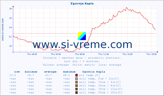  :: Zgornja Kapla :: air temp. | humi- dity | wind dir. | wind speed | wind gusts | air pressure | precipi- tation | sun strength | soil temp. 5cm / 2in | soil temp. 10cm / 4in | soil temp. 20cm / 8in | soil temp. 30cm / 12in | soil temp. 50cm / 20in :: last day / 5 minutes.