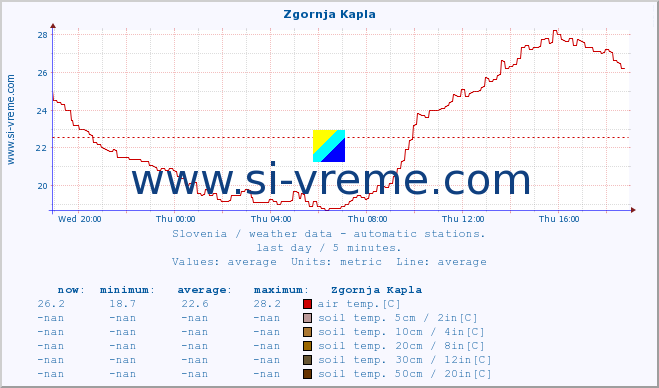  :: Zgornja Kapla :: air temp. | humi- dity | wind dir. | wind speed | wind gusts | air pressure | precipi- tation | sun strength | soil temp. 5cm / 2in | soil temp. 10cm / 4in | soil temp. 20cm / 8in | soil temp. 30cm / 12in | soil temp. 50cm / 20in :: last day / 5 minutes.