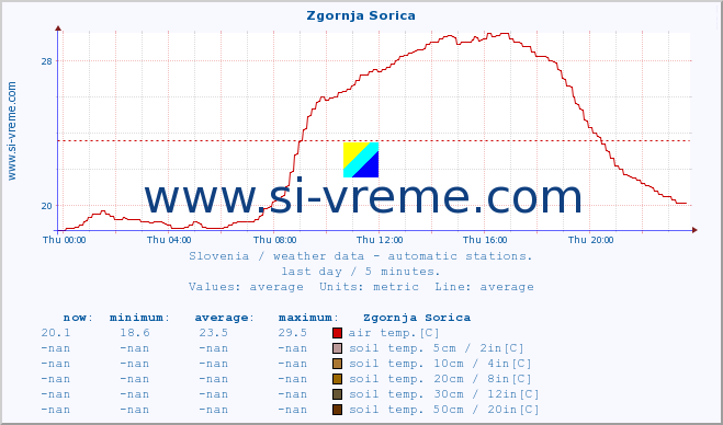  :: Zgornja Sorica :: air temp. | humi- dity | wind dir. | wind speed | wind gusts | air pressure | precipi- tation | sun strength | soil temp. 5cm / 2in | soil temp. 10cm / 4in | soil temp. 20cm / 8in | soil temp. 30cm / 12in | soil temp. 50cm / 20in :: last day / 5 minutes.