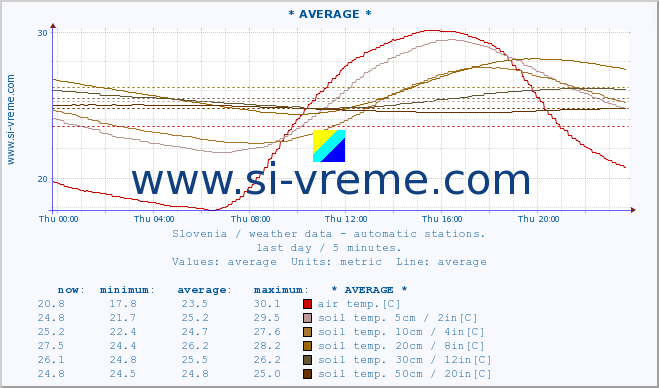  :: * AVERAGE * :: air temp. | humi- dity | wind dir. | wind speed | wind gusts | air pressure | precipi- tation | sun strength | soil temp. 5cm / 2in | soil temp. 10cm / 4in | soil temp. 20cm / 8in | soil temp. 30cm / 12in | soil temp. 50cm / 20in :: last day / 5 minutes.