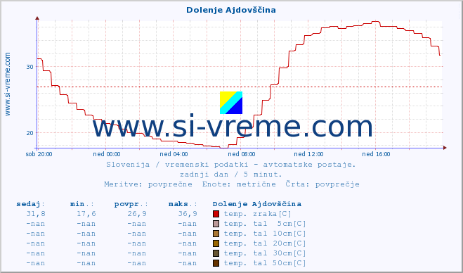 POVPREČJE :: Dolenje Ajdovščina :: temp. zraka | vlaga | smer vetra | hitrost vetra | sunki vetra | tlak | padavine | sonce | temp. tal  5cm | temp. tal 10cm | temp. tal 20cm | temp. tal 30cm | temp. tal 50cm :: zadnji dan / 5 minut.