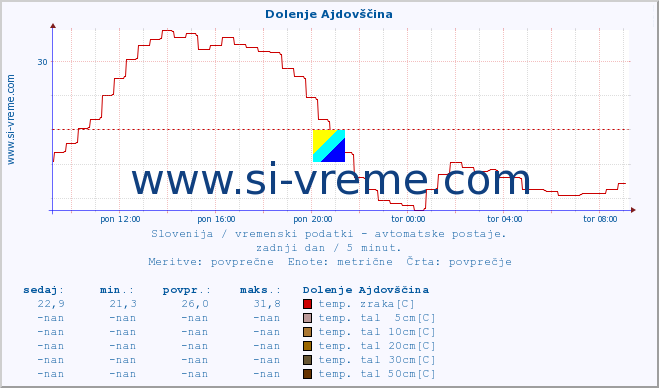 POVPREČJE :: Dolenje Ajdovščina :: temp. zraka | vlaga | smer vetra | hitrost vetra | sunki vetra | tlak | padavine | sonce | temp. tal  5cm | temp. tal 10cm | temp. tal 20cm | temp. tal 30cm | temp. tal 50cm :: zadnji dan / 5 minut.