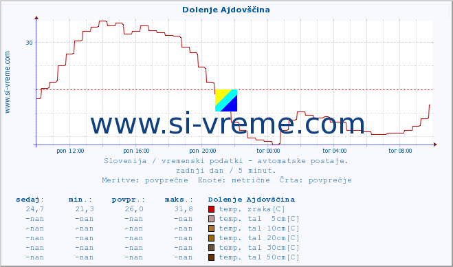 POVPREČJE :: Dolenje Ajdovščina :: temp. zraka | vlaga | smer vetra | hitrost vetra | sunki vetra | tlak | padavine | sonce | temp. tal  5cm | temp. tal 10cm | temp. tal 20cm | temp. tal 30cm | temp. tal 50cm :: zadnji dan / 5 minut.