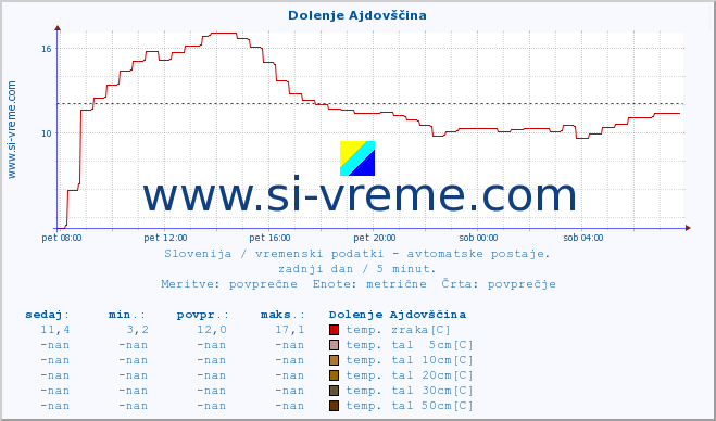 POVPREČJE :: Dolenje Ajdovščina :: temp. zraka | vlaga | smer vetra | hitrost vetra | sunki vetra | tlak | padavine | sonce | temp. tal  5cm | temp. tal 10cm | temp. tal 20cm | temp. tal 30cm | temp. tal 50cm :: zadnji dan / 5 minut.