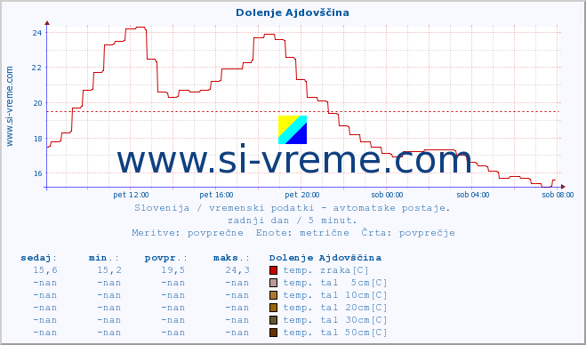 POVPREČJE :: Dolenje Ajdovščina :: temp. zraka | vlaga | smer vetra | hitrost vetra | sunki vetra | tlak | padavine | sonce | temp. tal  5cm | temp. tal 10cm | temp. tal 20cm | temp. tal 30cm | temp. tal 50cm :: zadnji dan / 5 minut.