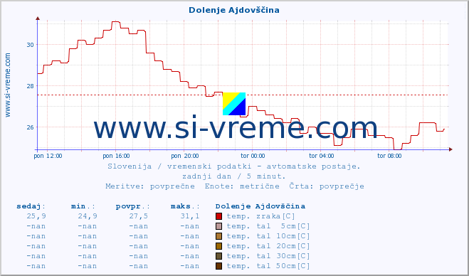 POVPREČJE :: Dolenje Ajdovščina :: temp. zraka | vlaga | smer vetra | hitrost vetra | sunki vetra | tlak | padavine | sonce | temp. tal  5cm | temp. tal 10cm | temp. tal 20cm | temp. tal 30cm | temp. tal 50cm :: zadnji dan / 5 minut.