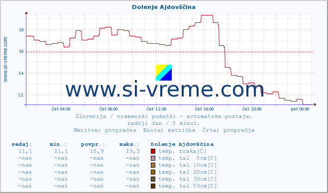 POVPREČJE :: Dolenje Ajdovščina :: temp. zraka | vlaga | smer vetra | hitrost vetra | sunki vetra | tlak | padavine | sonce | temp. tal  5cm | temp. tal 10cm | temp. tal 20cm | temp. tal 30cm | temp. tal 50cm :: zadnji dan / 5 minut.