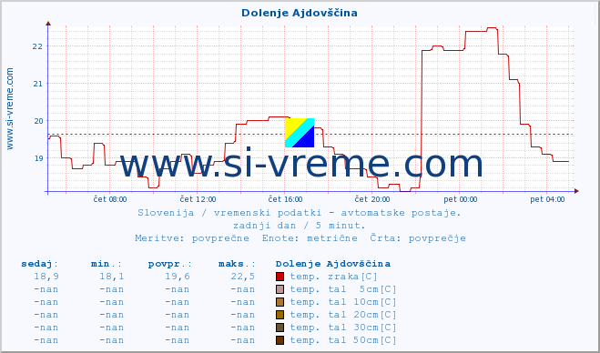 POVPREČJE :: Dolenje Ajdovščina :: temp. zraka | vlaga | smer vetra | hitrost vetra | sunki vetra | tlak | padavine | sonce | temp. tal  5cm | temp. tal 10cm | temp. tal 20cm | temp. tal 30cm | temp. tal 50cm :: zadnji dan / 5 minut.