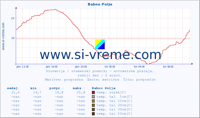 POVPREČJE :: Babno Polje :: temp. zraka | vlaga | smer vetra | hitrost vetra | sunki vetra | tlak | padavine | sonce | temp. tal  5cm | temp. tal 10cm | temp. tal 20cm | temp. tal 30cm | temp. tal 50cm :: zadnji dan / 5 minut.