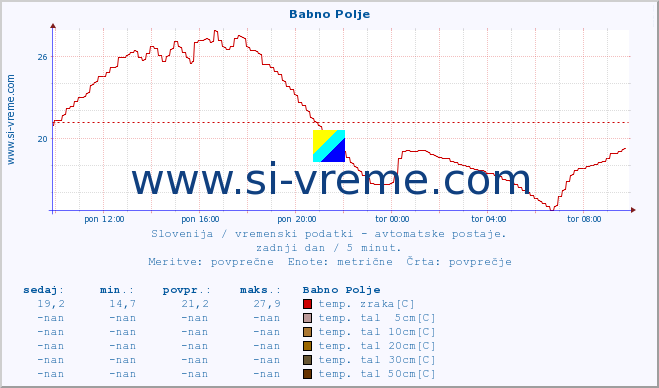 POVPREČJE :: Babno Polje :: temp. zraka | vlaga | smer vetra | hitrost vetra | sunki vetra | tlak | padavine | sonce | temp. tal  5cm | temp. tal 10cm | temp. tal 20cm | temp. tal 30cm | temp. tal 50cm :: zadnji dan / 5 minut.