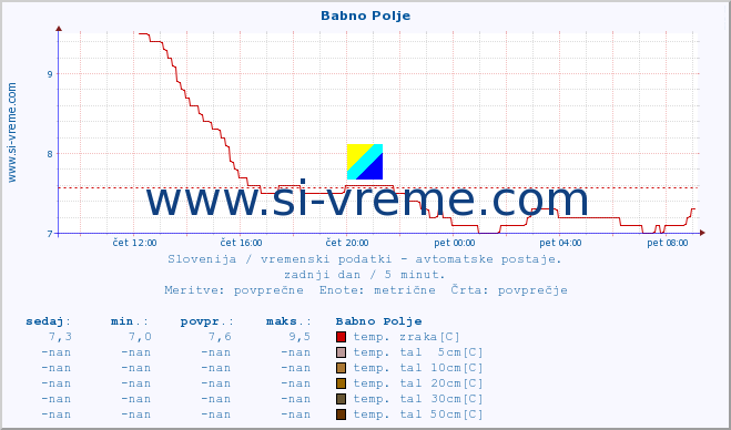 POVPREČJE :: Babno Polje :: temp. zraka | vlaga | smer vetra | hitrost vetra | sunki vetra | tlak | padavine | sonce | temp. tal  5cm | temp. tal 10cm | temp. tal 20cm | temp. tal 30cm | temp. tal 50cm :: zadnji dan / 5 minut.