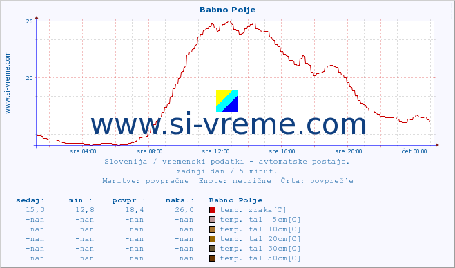 POVPREČJE :: Babno Polje :: temp. zraka | vlaga | smer vetra | hitrost vetra | sunki vetra | tlak | padavine | sonce | temp. tal  5cm | temp. tal 10cm | temp. tal 20cm | temp. tal 30cm | temp. tal 50cm :: zadnji dan / 5 minut.