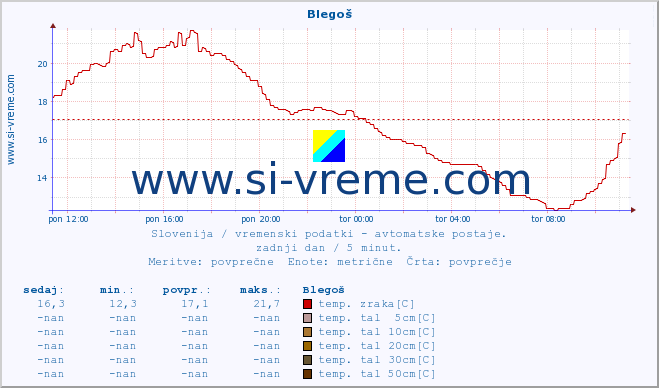 POVPREČJE :: Blegoš :: temp. zraka | vlaga | smer vetra | hitrost vetra | sunki vetra | tlak | padavine | sonce | temp. tal  5cm | temp. tal 10cm | temp. tal 20cm | temp. tal 30cm | temp. tal 50cm :: zadnji dan / 5 minut.