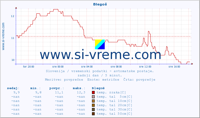 POVPREČJE :: Blegoš :: temp. zraka | vlaga | smer vetra | hitrost vetra | sunki vetra | tlak | padavine | sonce | temp. tal  5cm | temp. tal 10cm | temp. tal 20cm | temp. tal 30cm | temp. tal 50cm :: zadnji dan / 5 minut.