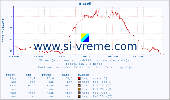 POVPREČJE :: Blegoš :: temp. zraka | vlaga | smer vetra | hitrost vetra | sunki vetra | tlak | padavine | sonce | temp. tal  5cm | temp. tal 10cm | temp. tal 20cm | temp. tal 30cm | temp. tal 50cm :: zadnji dan / 5 minut.