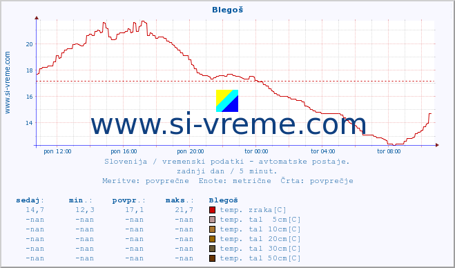 POVPREČJE :: Blegoš :: temp. zraka | vlaga | smer vetra | hitrost vetra | sunki vetra | tlak | padavine | sonce | temp. tal  5cm | temp. tal 10cm | temp. tal 20cm | temp. tal 30cm | temp. tal 50cm :: zadnji dan / 5 minut.