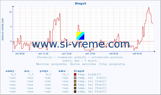 POVPREČJE :: Blegoš :: temp. zraka | vlaga | smer vetra | hitrost vetra | sunki vetra | tlak | padavine | sonce | temp. tal  5cm | temp. tal 10cm | temp. tal 20cm | temp. tal 30cm | temp. tal 50cm :: zadnji dan / 5 minut.