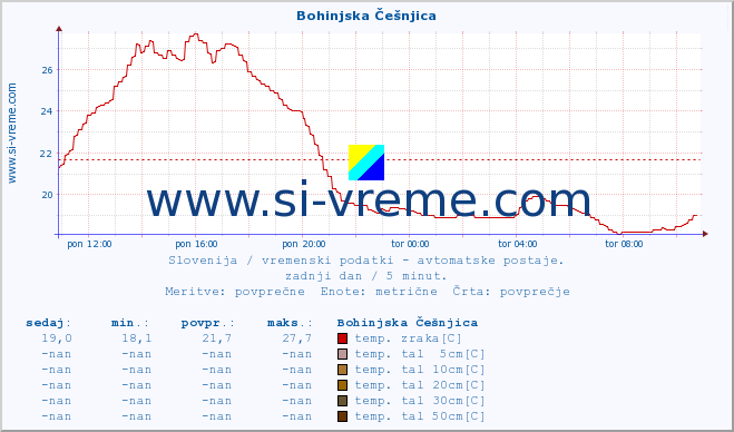 POVPREČJE :: Bohinjska Češnjica :: temp. zraka | vlaga | smer vetra | hitrost vetra | sunki vetra | tlak | padavine | sonce | temp. tal  5cm | temp. tal 10cm | temp. tal 20cm | temp. tal 30cm | temp. tal 50cm :: zadnji dan / 5 minut.