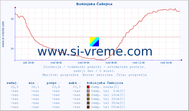 POVPREČJE :: Bohinjska Češnjica :: temp. zraka | vlaga | smer vetra | hitrost vetra | sunki vetra | tlak | padavine | sonce | temp. tal  5cm | temp. tal 10cm | temp. tal 20cm | temp. tal 30cm | temp. tal 50cm :: zadnji dan / 5 minut.