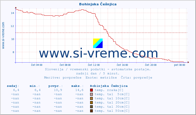 POVPREČJE :: Bohinjska Češnjica :: temp. zraka | vlaga | smer vetra | hitrost vetra | sunki vetra | tlak | padavine | sonce | temp. tal  5cm | temp. tal 10cm | temp. tal 20cm | temp. tal 30cm | temp. tal 50cm :: zadnji dan / 5 minut.