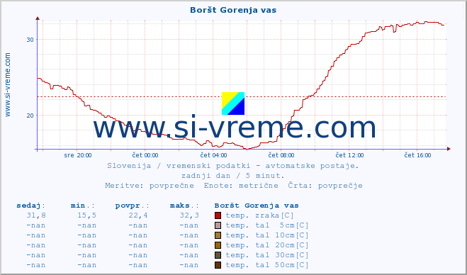 POVPREČJE :: Boršt Gorenja vas :: temp. zraka | vlaga | smer vetra | hitrost vetra | sunki vetra | tlak | padavine | sonce | temp. tal  5cm | temp. tal 10cm | temp. tal 20cm | temp. tal 30cm | temp. tal 50cm :: zadnji dan / 5 minut.