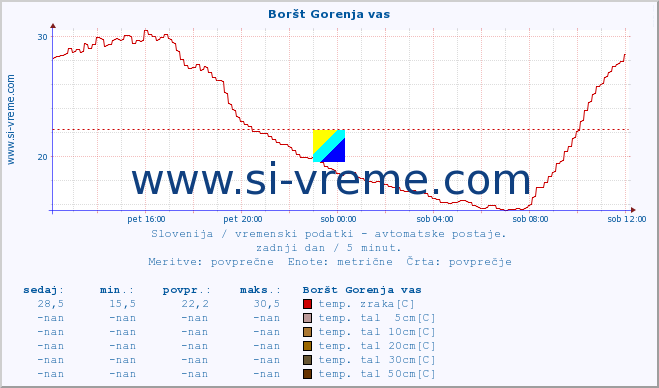 POVPREČJE :: Boršt Gorenja vas :: temp. zraka | vlaga | smer vetra | hitrost vetra | sunki vetra | tlak | padavine | sonce | temp. tal  5cm | temp. tal 10cm | temp. tal 20cm | temp. tal 30cm | temp. tal 50cm :: zadnji dan / 5 minut.