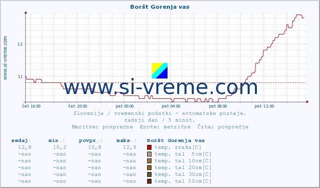 POVPREČJE :: Boršt Gorenja vas :: temp. zraka | vlaga | smer vetra | hitrost vetra | sunki vetra | tlak | padavine | sonce | temp. tal  5cm | temp. tal 10cm | temp. tal 20cm | temp. tal 30cm | temp. tal 50cm :: zadnji dan / 5 minut.