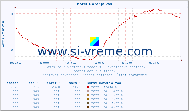 POVPREČJE :: Boršt Gorenja vas :: temp. zraka | vlaga | smer vetra | hitrost vetra | sunki vetra | tlak | padavine | sonce | temp. tal  5cm | temp. tal 10cm | temp. tal 20cm | temp. tal 30cm | temp. tal 50cm :: zadnji dan / 5 minut.