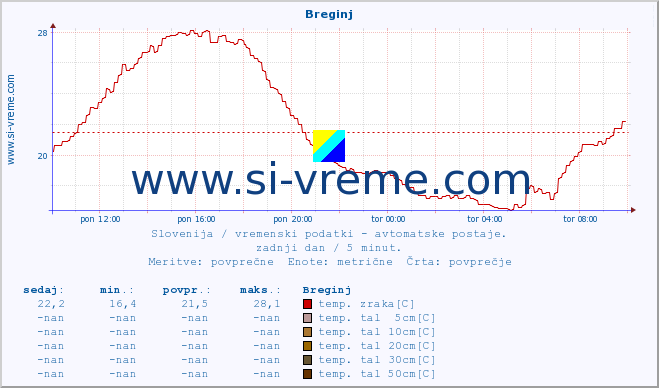 POVPREČJE :: Breginj :: temp. zraka | vlaga | smer vetra | hitrost vetra | sunki vetra | tlak | padavine | sonce | temp. tal  5cm | temp. tal 10cm | temp. tal 20cm | temp. tal 30cm | temp. tal 50cm :: zadnji dan / 5 minut.