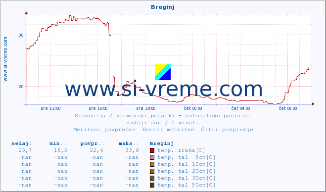 POVPREČJE :: Breginj :: temp. zraka | vlaga | smer vetra | hitrost vetra | sunki vetra | tlak | padavine | sonce | temp. tal  5cm | temp. tal 10cm | temp. tal 20cm | temp. tal 30cm | temp. tal 50cm :: zadnji dan / 5 minut.