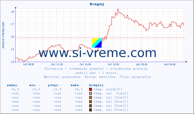 POVPREČJE :: Breginj :: temp. zraka | vlaga | smer vetra | hitrost vetra | sunki vetra | tlak | padavine | sonce | temp. tal  5cm | temp. tal 10cm | temp. tal 20cm | temp. tal 30cm | temp. tal 50cm :: zadnji dan / 5 minut.