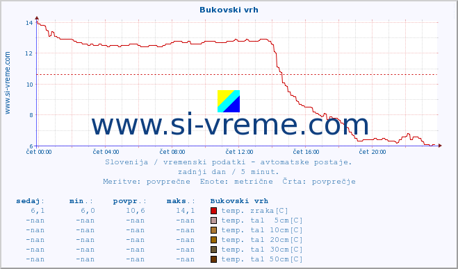 POVPREČJE :: Bukovski vrh :: temp. zraka | vlaga | smer vetra | hitrost vetra | sunki vetra | tlak | padavine | sonce | temp. tal  5cm | temp. tal 10cm | temp. tal 20cm | temp. tal 30cm | temp. tal 50cm :: zadnji dan / 5 minut.