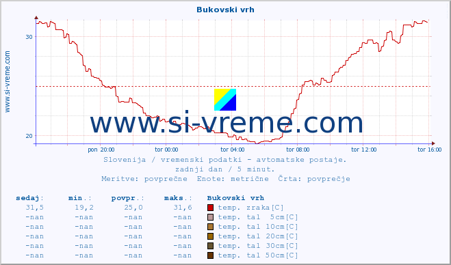 POVPREČJE :: Bukovski vrh :: temp. zraka | vlaga | smer vetra | hitrost vetra | sunki vetra | tlak | padavine | sonce | temp. tal  5cm | temp. tal 10cm | temp. tal 20cm | temp. tal 30cm | temp. tal 50cm :: zadnji dan / 5 minut.