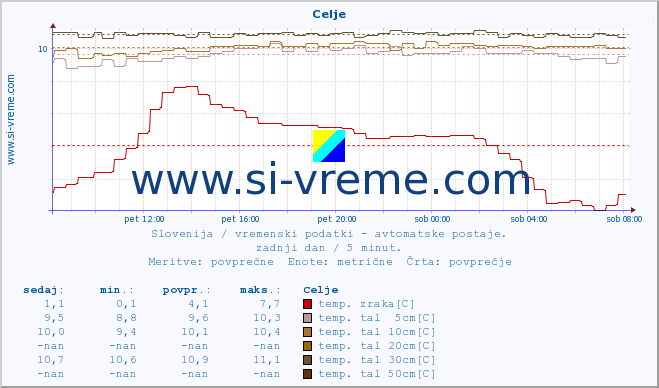 POVPREČJE :: Celje :: temp. zraka | vlaga | smer vetra | hitrost vetra | sunki vetra | tlak | padavine | sonce | temp. tal  5cm | temp. tal 10cm | temp. tal 20cm | temp. tal 30cm | temp. tal 50cm :: zadnji dan / 5 minut.